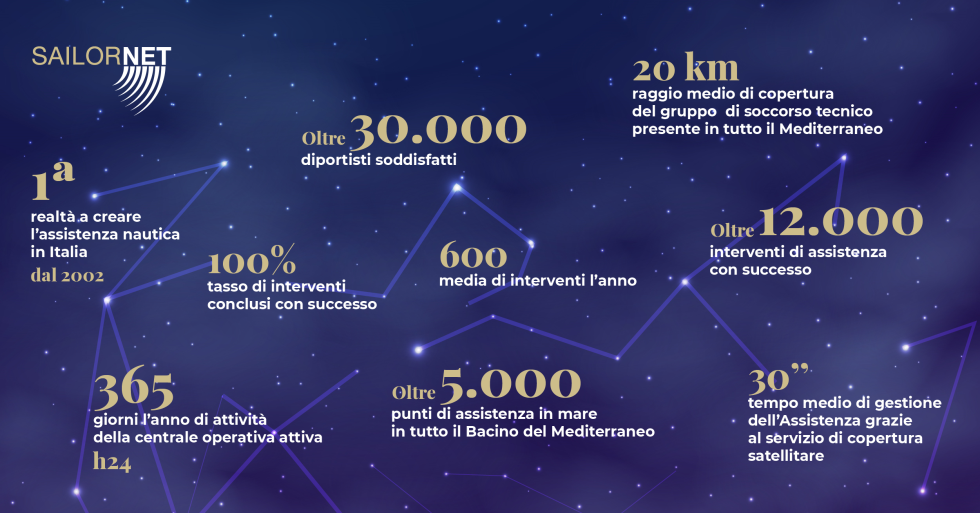 I NUMERI DELLA PRIMA RETE DI ASSISTENZA IN MARE IN ITALIA